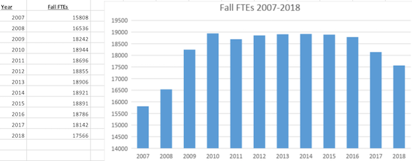 FTE student enrollment is declining