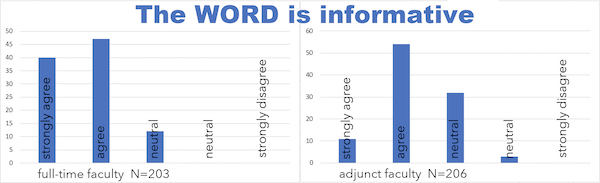 Chart showing data that most members agree or strongly agree that The WORD is informative