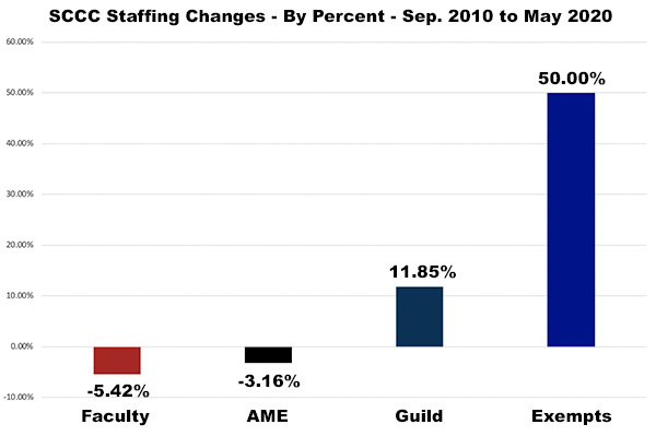 SCCC staffing has changed in the last decade with more FT Guild and exempt administrators hired and fewer faculty and staff. 