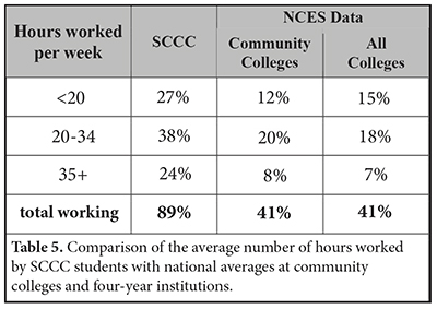chart showing that SCCC students work more than the national average