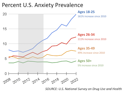 chart showing spike in anxiety rates in Americans age 18-25 since the 2010s