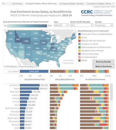 Map from the Community College Research Center showing the number of dual- enrolled students in various states; NY is the 3rd highest.