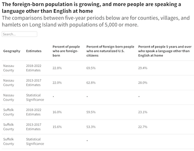 Census statistics showing increase in second language learners in Suffolk County